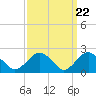 Greenport tide chart for Friday, March 22, 2024