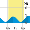 Greenport tide chart for Saturday, March 23, 2024