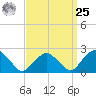 Greenport tide chart for Monday, March 25, 2024