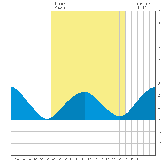 Greenport tide chart for Tuesday, March 26, 2024