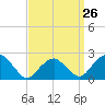 Greenport tide chart for Tuesday, March 26, 2024