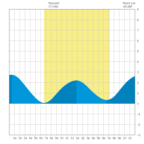 Greenport tide chart for Wednesday, March 27, 2024