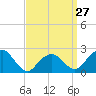 Greenport tide chart for Wednesday, March 27, 2024