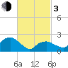 Greenport tide chart for Sunday, March 3, 2024
