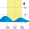 Greenport tide chart for Monday, March 4, 2024