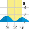 Greenport tide chart for Tuesday, March 5, 2024