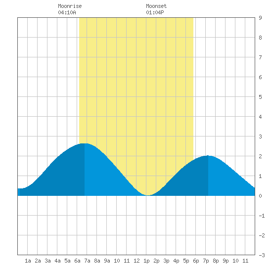 Greenport tide chart for Wednesday, March 6, 2024