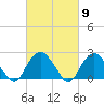 Greenport tide chart for Saturday, March 9, 2024