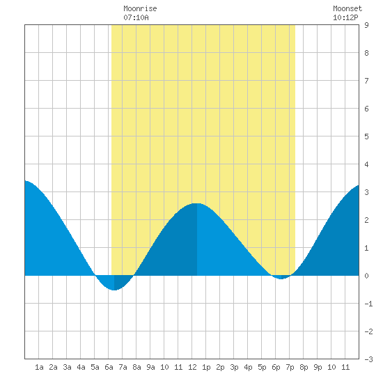Greenport tide chart for Wednesday, April 10, 2024