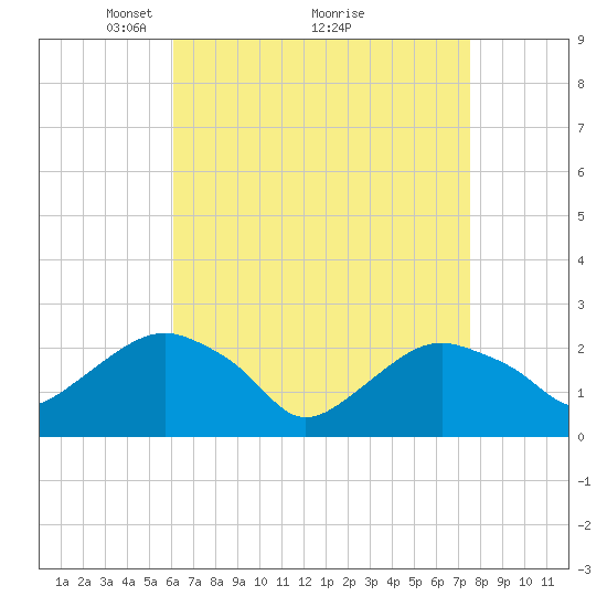 Greenport tide chart for Tuesday, April 16, 2024
