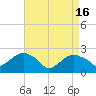 Greenport tide chart for Tuesday, April 16, 2024