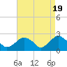 Greenport tide chart for Friday, April 19, 2024