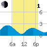 Greenport tide chart for Monday, April 1, 2024