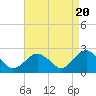 Greenport tide chart for Saturday, April 20, 2024