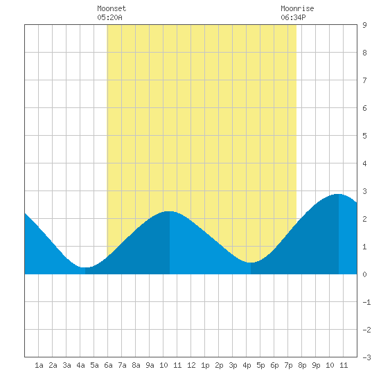 Greenport tide chart for Monday, April 22, 2024