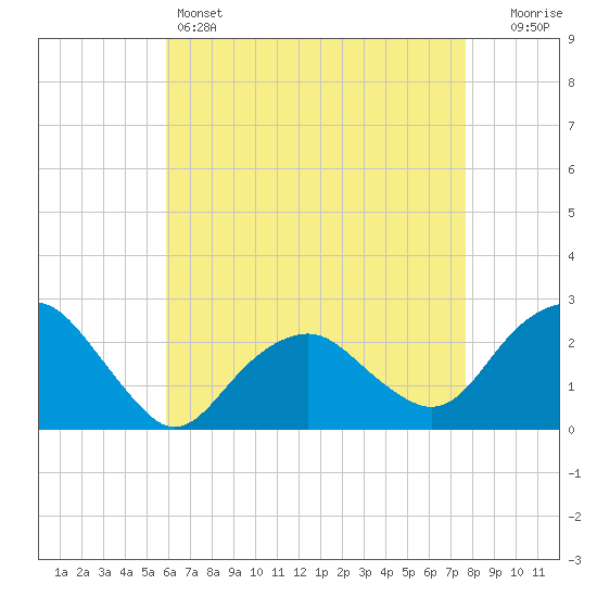 Greenport tide chart for Thursday, April 25, 2024