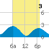 Greenport tide chart for Wednesday, April 3, 2024