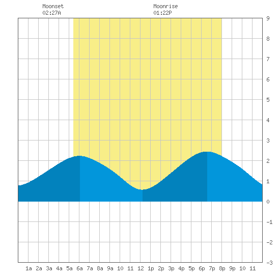 Greenport tide chart for Thursday, May 16, 2024