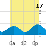 Greenport tide chart for Friday, May 17, 2024