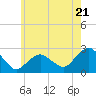 Greenport tide chart for Tuesday, May 21, 2024