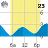 Greenport tide chart for Thursday, May 23, 2024