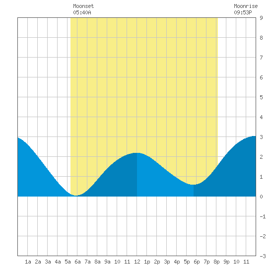 Greenport tide chart for Friday, May 24, 2024