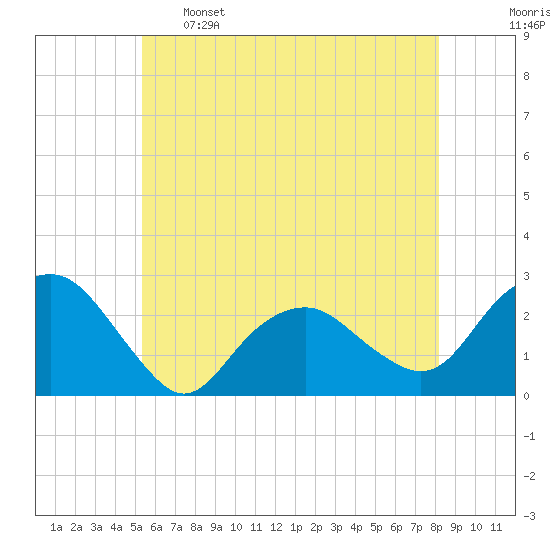 Greenport tide chart for Sunday, May 26, 2024