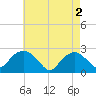 Greenport tide chart for Thursday, May 2, 2024