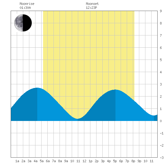 Greenport tide chart for Thursday, May 30, 2024