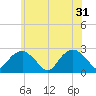 Greenport tide chart for Friday, May 31, 2024
