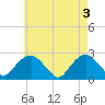Greenport tide chart for Friday, May 3, 2024