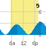 Greenport tide chart for Sunday, May 5, 2024