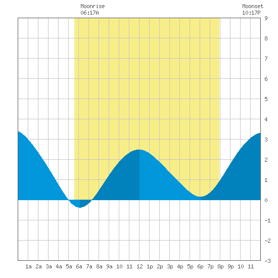 Greenport tide chart for Thursday, May 9, 2024