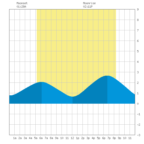 Greenport tide chart for Saturday, June 15, 2024