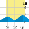 Greenport tide chart for Saturday, June 15, 2024