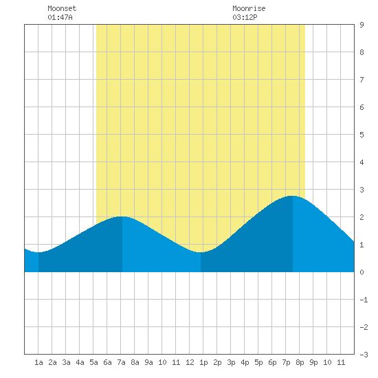Greenport tide chart for Sunday, June 16, 2024
