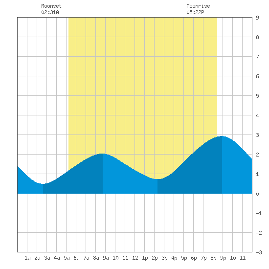Greenport tide chart for Tuesday, June 18, 2024