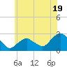 Greenport tide chart for Wednesday, June 19, 2024