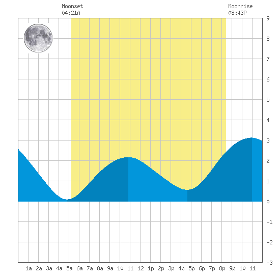 Greenport tide chart for Friday, June 21, 2024