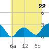 Greenport tide chart for Saturday, June 22, 2024