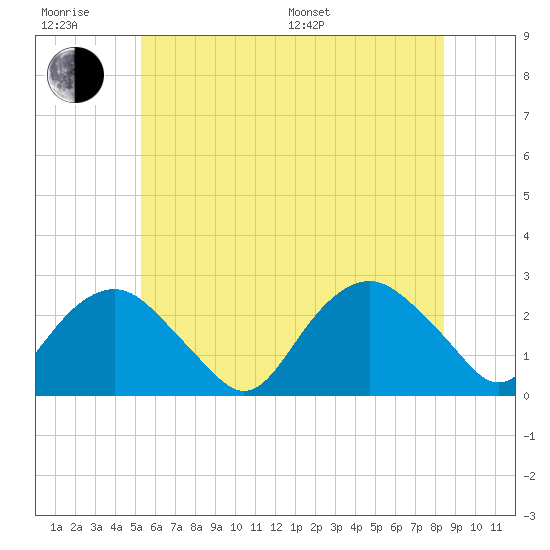 Greenport tide chart for Friday, June 28, 2024