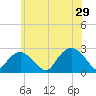 Greenport tide chart for Saturday, June 29, 2024