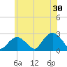 Greenport tide chart for Sunday, June 30, 2024