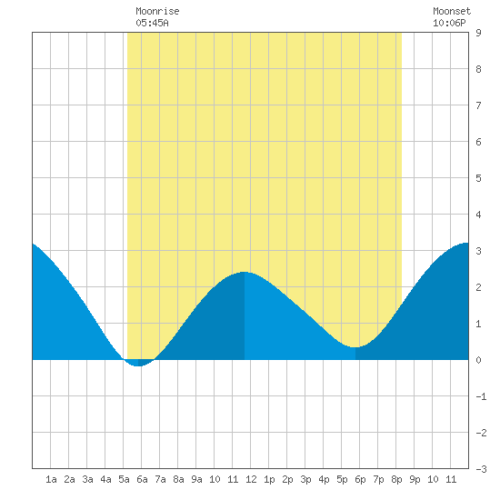 Greenport tide chart for Friday, June 7, 2024