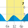 Greenport tide chart for Friday, June 7, 2024