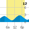 Greenport tide chart for Friday, July 12, 2024