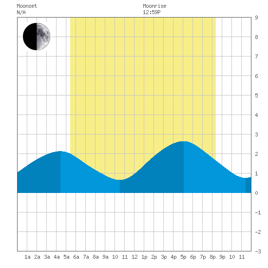 Greenport tide chart for Saturday, July 13, 2024