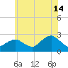 Greenport tide chart for Sunday, July 14, 2024