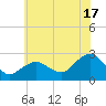 Greenport tide chart for Wednesday, July 17, 2024