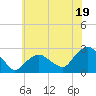Greenport tide chart for Friday, July 19, 2024